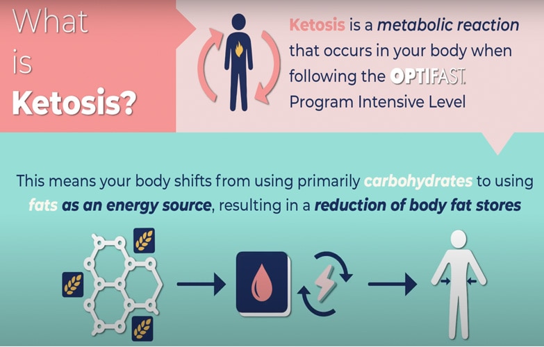 Get Into Ketosis 24 Hours